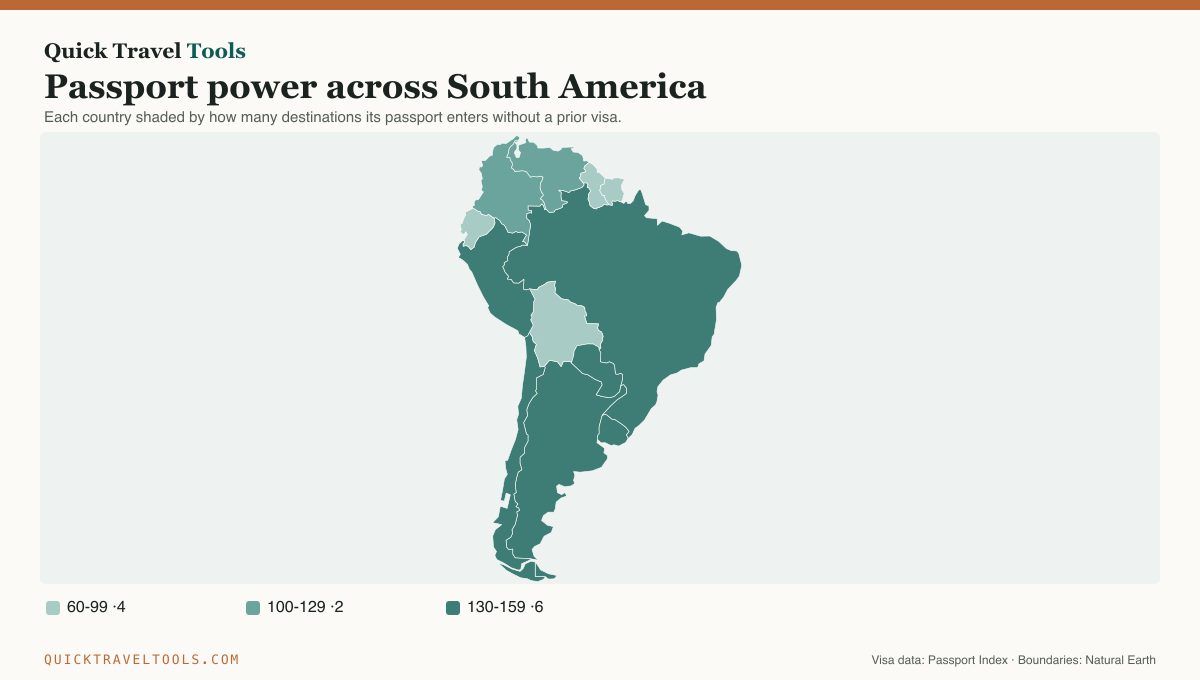 Map of South America with each country shaded by its passport's visa-free access