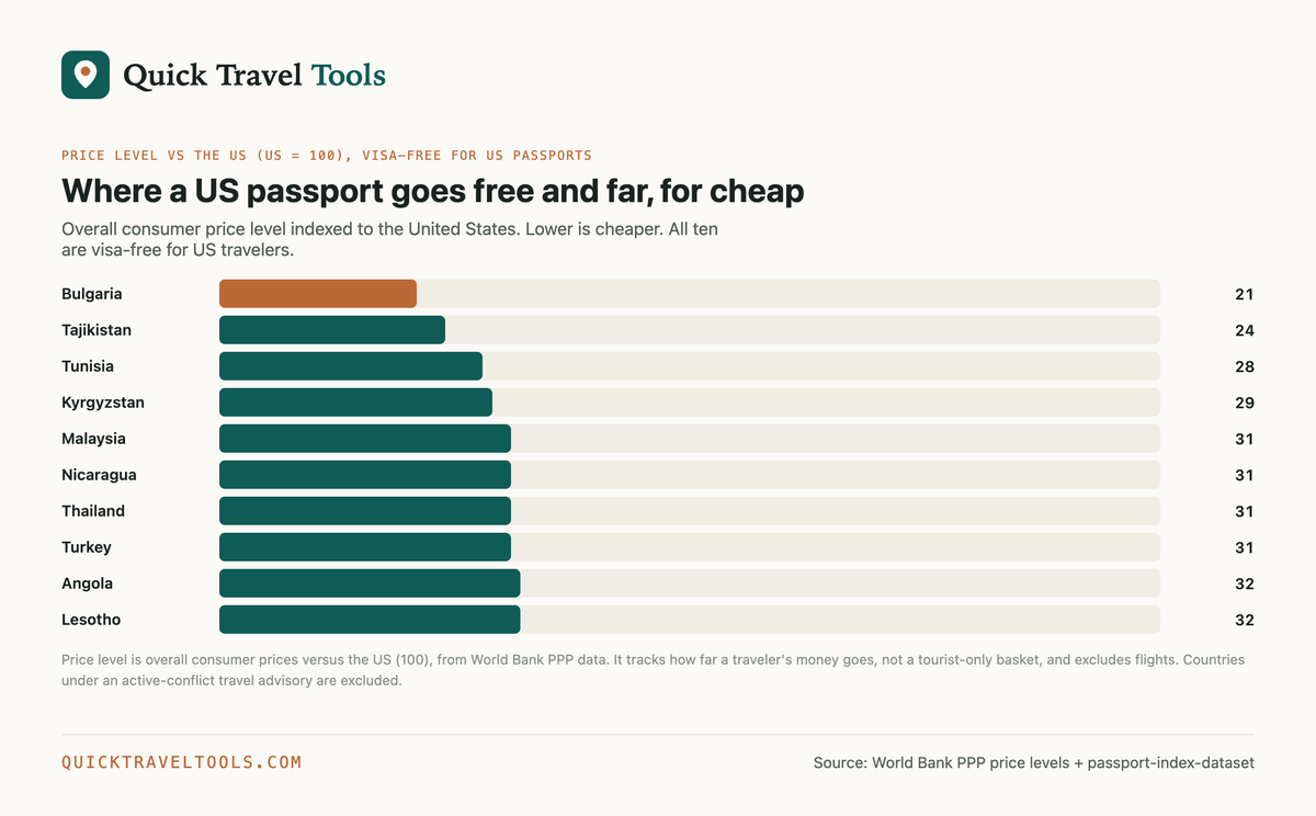 The cheapest countries a US passport gets into visa-free (Quick Travel Tools)