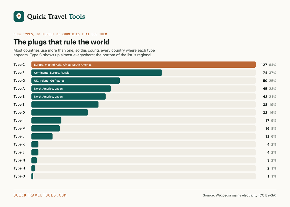 How the World Is Wired: 199 countries, two kinds of electricity (Quick Travel Tools)