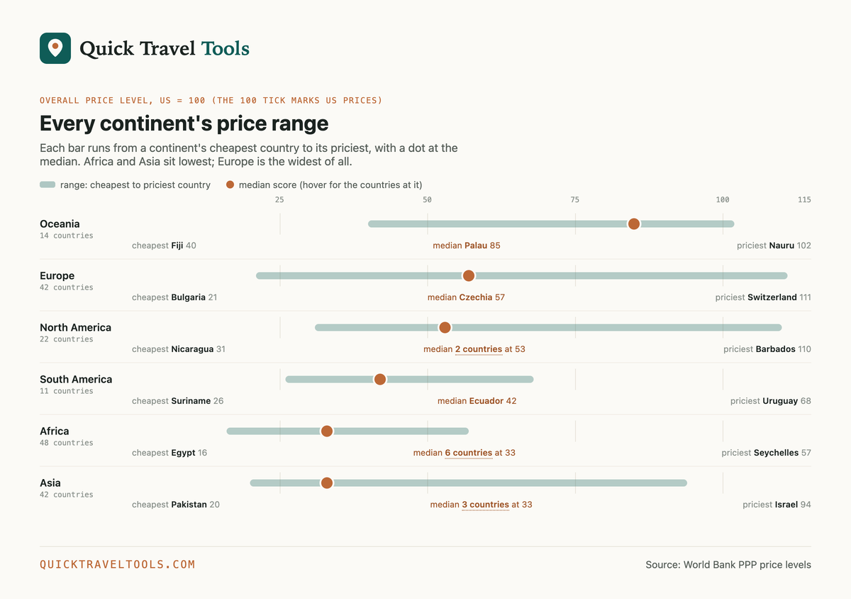 The Most & Least Expensive Countries to Visit in 2026 (Quick Travel Tools)
