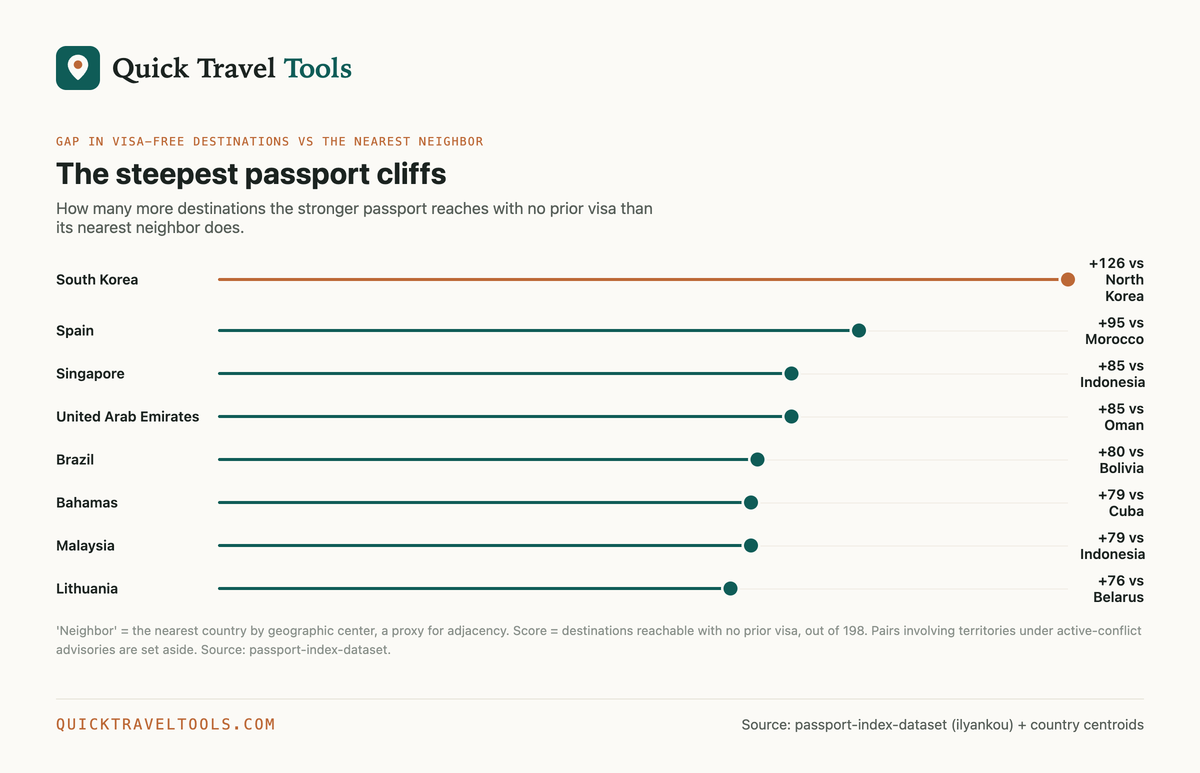 Neighbors, worlds apart (Quick Travel Tools)