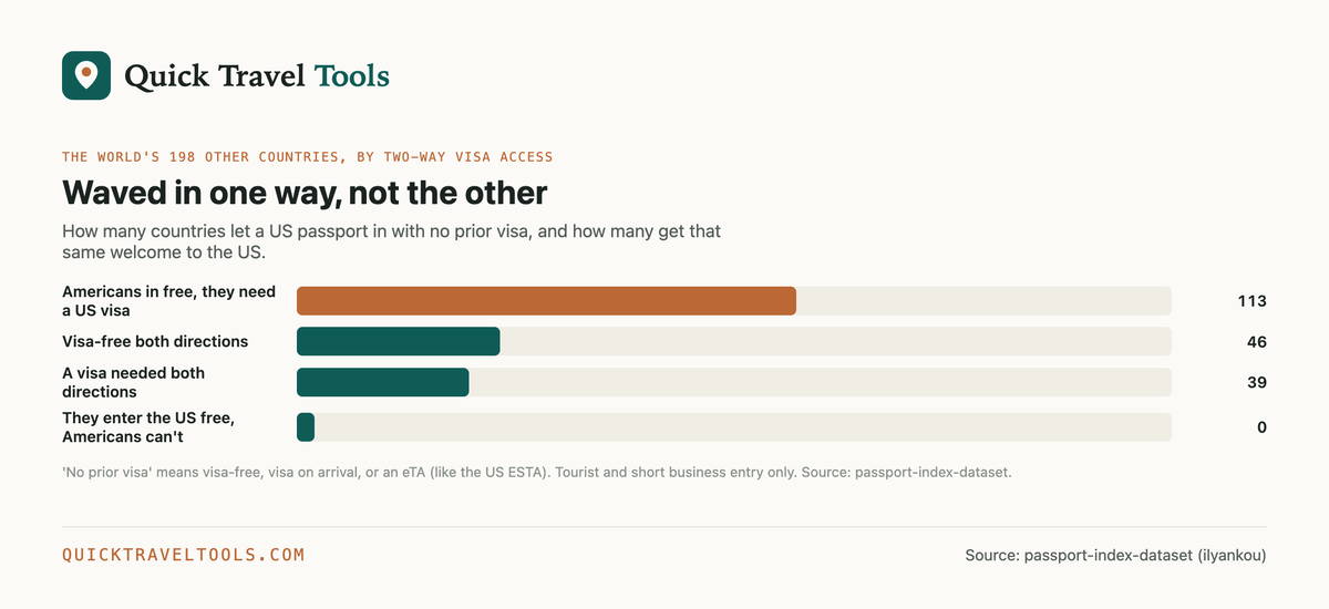 The US passport is a one-way key (Quick Travel Tools)