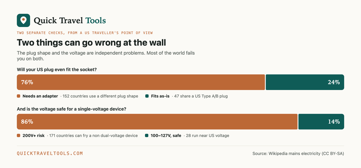 Where US Travelers Need an Adapter (and Where 230V Can Fry Your Devices), 2026 (Quick Travel Tools)