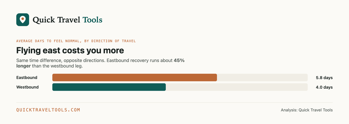 The Best & Worst Jet-Lag Routes, 2026 (Quick Travel Tools)