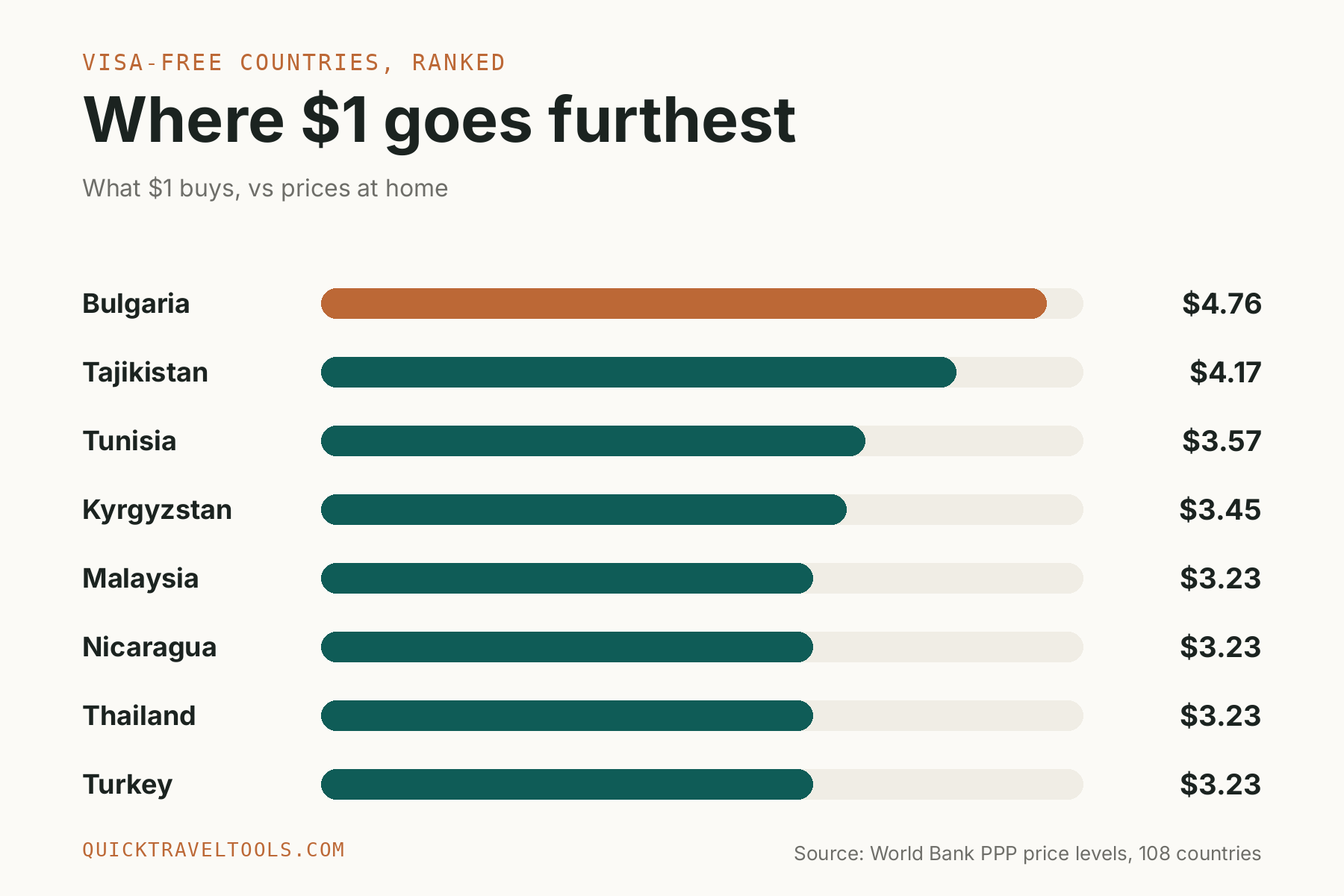Bar chart: your dollar goes furthest in Bulgaria. What $1 buys in the most affordable visa-free countries for US travelers: Bulgaria $4.76, Tajikistan $4.17, Tunisia $3.57, Kyrgyzstan $3.45, Malaysia $3.23, Nicaragua $3.23, Thailand $3.23, Turkey $3.23.